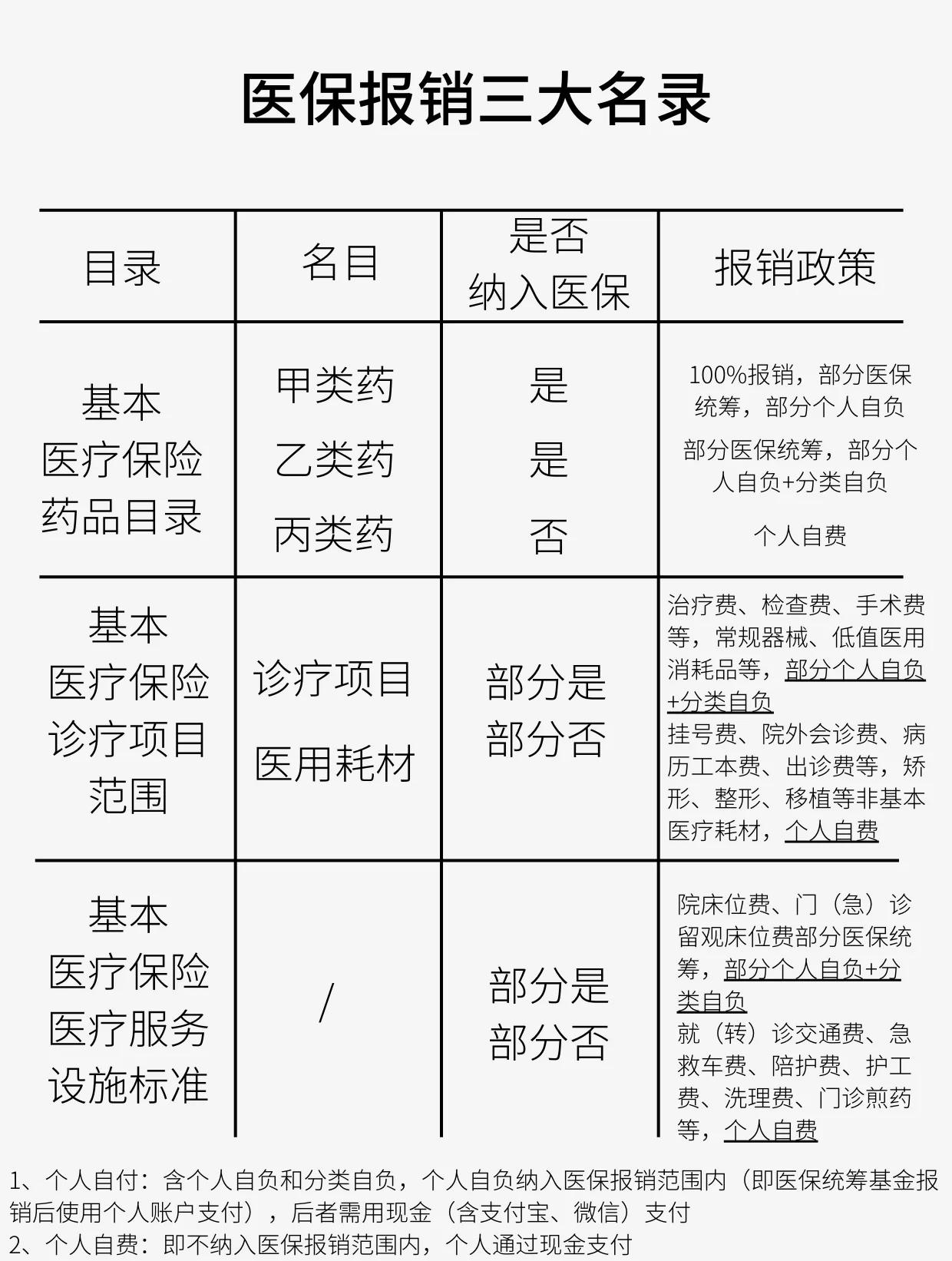 重庆医保报销是怎么报销的(医保报销是怎么报销的比例)