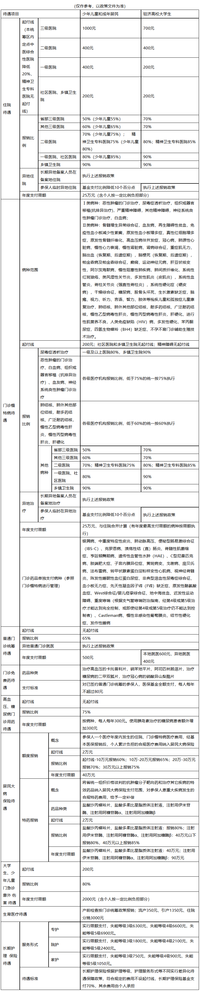 重庆城市医保报销比例(大病农保报销比例是多少)