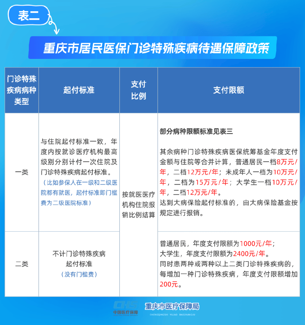 重庆医保(重庆医保要交多少年才能终身享受)