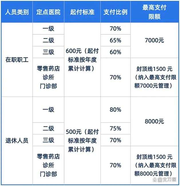 重庆市医保报销比例(郑州市医保报销比例)
